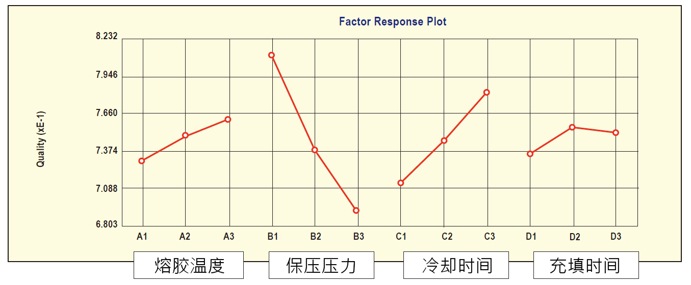 Moldex3D模流分析之利用DOE模块设定制程改善翘曲、线性收缩的图9